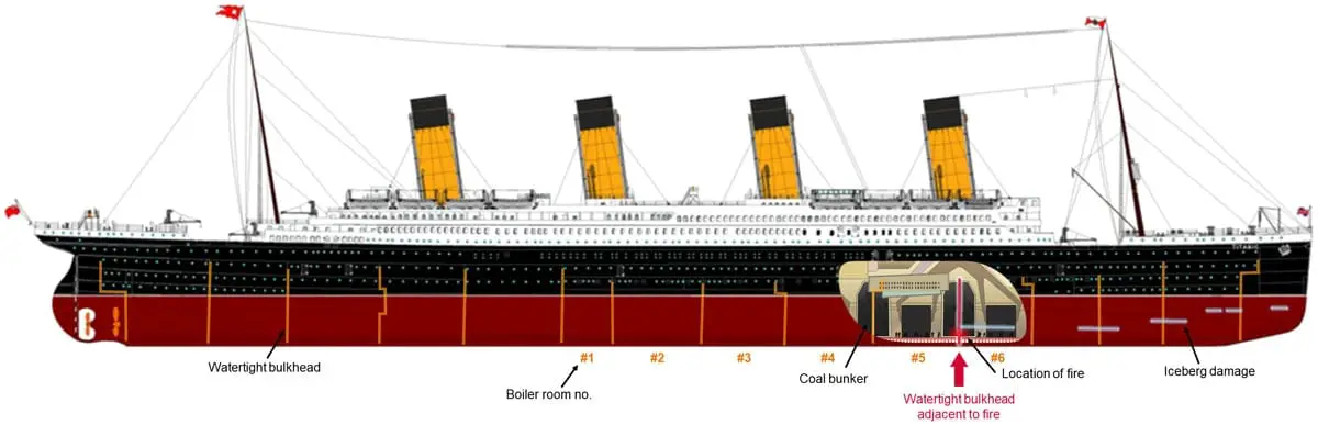 The possible role of fire in the sinking of the Titanic